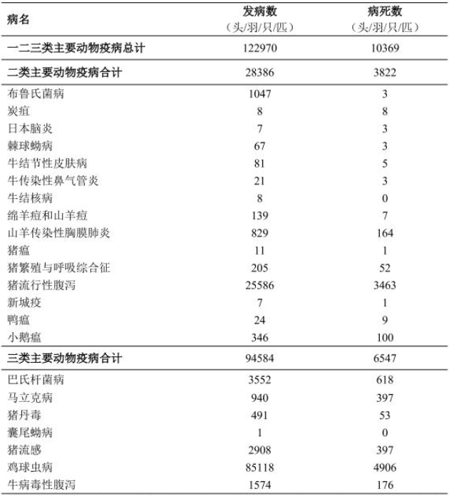 2026年7月全国主要动物疫病报告情况统计表